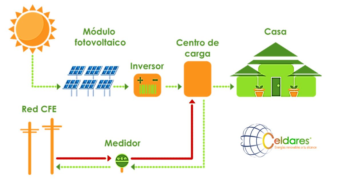 Panel solar y sus partes